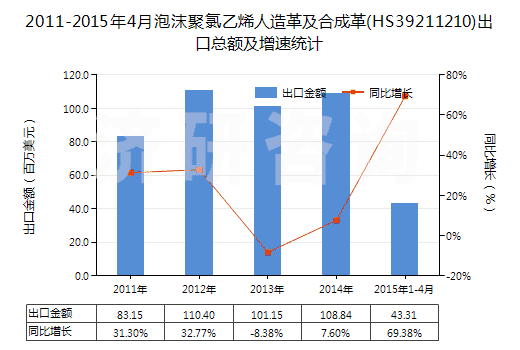 2011-2015年4月泡沫聚氯乙烯人造革及合成革(HS39211210)出口總額及增速統(tǒng)計(jì)